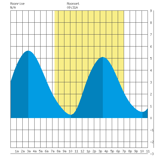 Edgemoor tide chart for Sunday, March 8, 2026