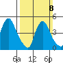 Edgemoor tide chart for Sunday, March 8, 2026