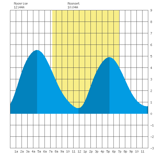 Edgemoor tide chart for Monday, March 9, 2026