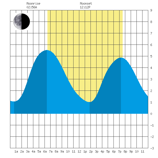 Edgemoor tide chart for Friday, April 10, 2026
