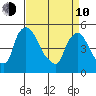 Edgemoor tide chart for Friday, April 10, 2026