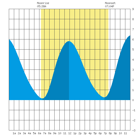 Edgemoor tide chart for Thursday, April 16, 2026