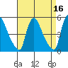 Edgemoor tide chart for Thursday, April 16, 2026