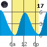 Edgemoor tide chart for Friday, April 17, 2026