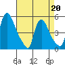 Edgemoor tide chart for Monday, April 20, 2026