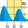 Edgemoor tide chart for Tuesday, April 21, 2026
