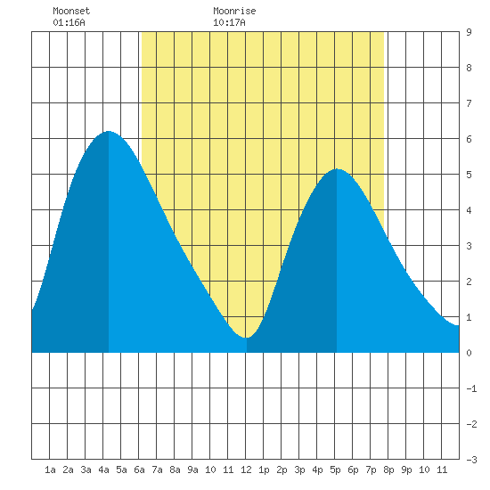 Edgemoor tide chart for Wednesday, April 22, 2026