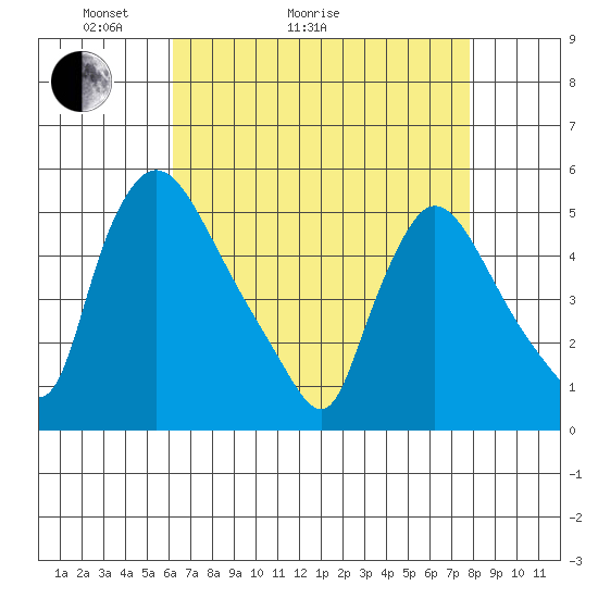 Edgemoor tide chart for Thursday, April 23, 2026