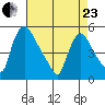 Edgemoor tide chart for Thursday, April 23, 2026