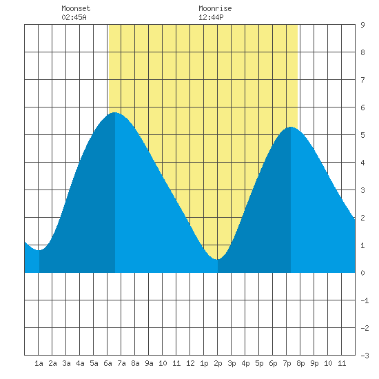 Edgemoor tide chart for Friday, April 24, 2026