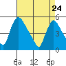 Edgemoor tide chart for Friday, April 24, 2026