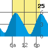 Edgemoor tide chart for Saturday, April 25, 2026
