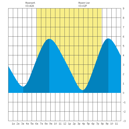 Edgemoor tide chart for Sunday, April 26, 2026