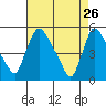 Edgemoor tide chart for Sunday, April 26, 2026