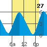 Edgemoor tide chart for Monday, April 27, 2026