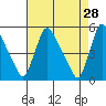 Edgemoor tide chart for Tuesday, April 28, 2026