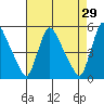 Edgemoor tide chart for Wednesday, April 29, 2026