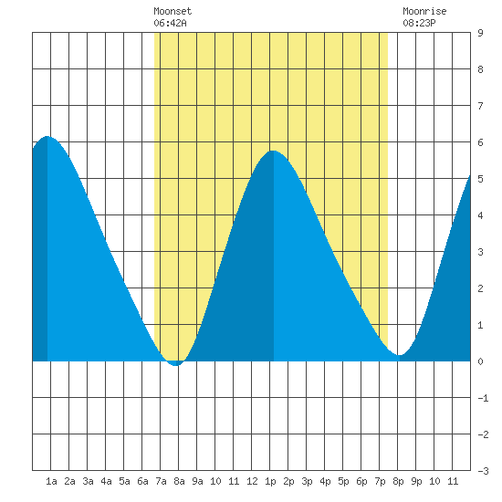 Edgemoor tide chart for Thursday, April 2, 2026