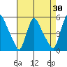 Edgemoor tide chart for Thursday, April 30, 2026