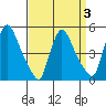 Edgemoor tide chart for Friday, April 3, 2026