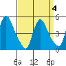 Edgemoor tide chart for Saturday, April 4, 2026