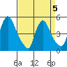 Edgemoor tide chart for Sunday, April 5, 2026