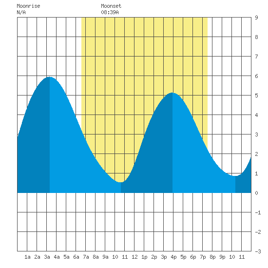 Edgemoor tide chart for Monday, April 6, 2026