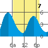 Edgemoor tide chart for Tuesday, April 7, 2026