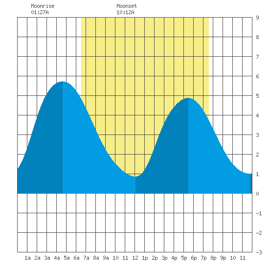 Edgemoor tide chart for Wednesday, April 8, 2026