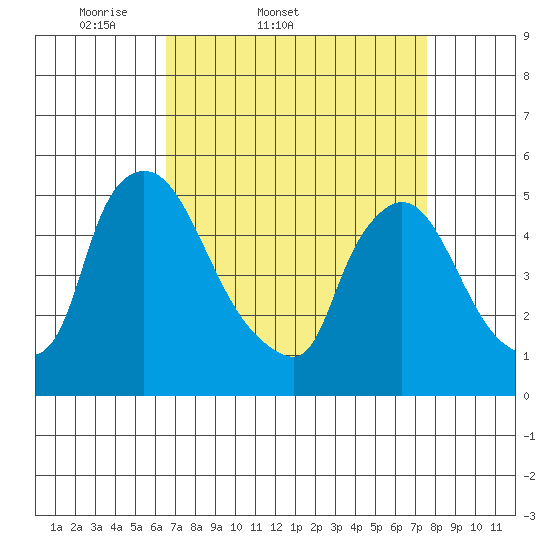 Edgemoor tide chart for Thursday, April 9, 2026