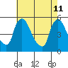Edgemoor tide chart for Monday, May 11, 2026