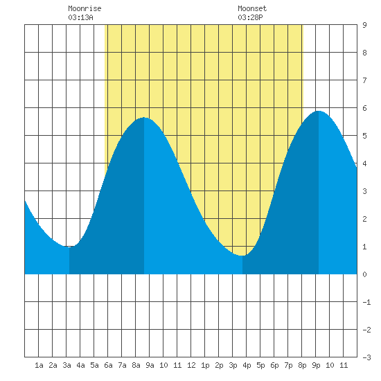 Edgemoor tide chart for Tuesday, May 12, 2026