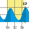 Edgemoor tide chart for Tuesday, May 12, 2026