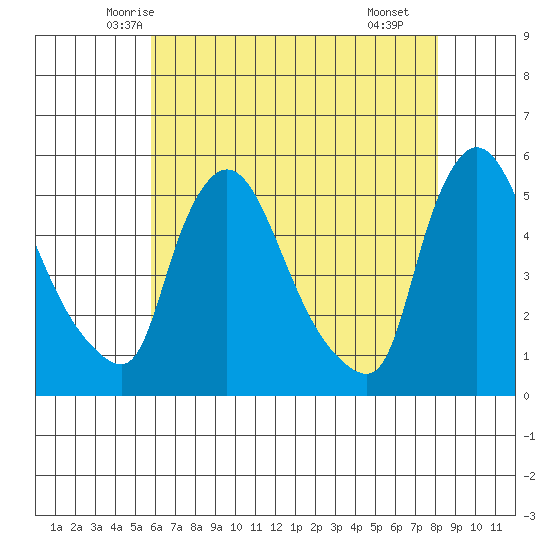 Edgemoor tide chart for Wednesday, May 13, 2026