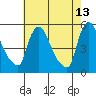 Edgemoor tide chart for Wednesday, May 13, 2026