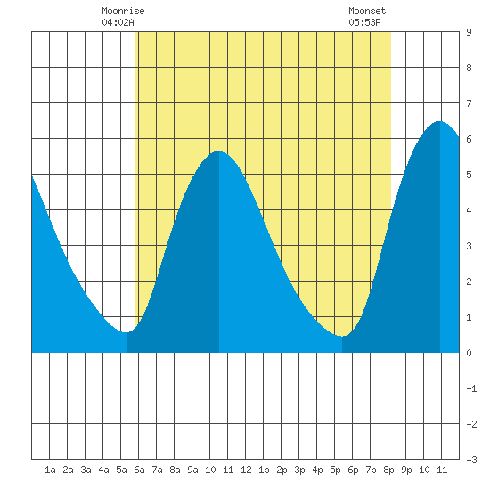 Edgemoor tide chart for Thursday, May 14, 2026