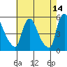 Edgemoor tide chart for Thursday, May 14, 2026