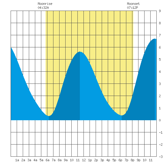 Edgemoor tide chart for Friday, May 15, 2026