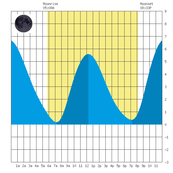 Edgemoor tide chart for Saturday, May 16, 2026