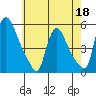Edgemoor tide chart for Monday, May 18, 2026
