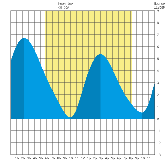 Edgemoor tide chart for Tuesday, May 19, 2026