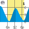 Edgemoor tide chart for Friday, May 1, 2026