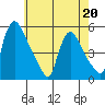 Edgemoor tide chart for Wednesday, May 20, 2026