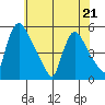 Edgemoor tide chart for Thursday, May 21, 2026