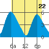 Edgemoor tide chart for Friday, May 22, 2026
