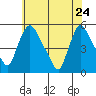 Edgemoor tide chart for Sunday, May 24, 2026