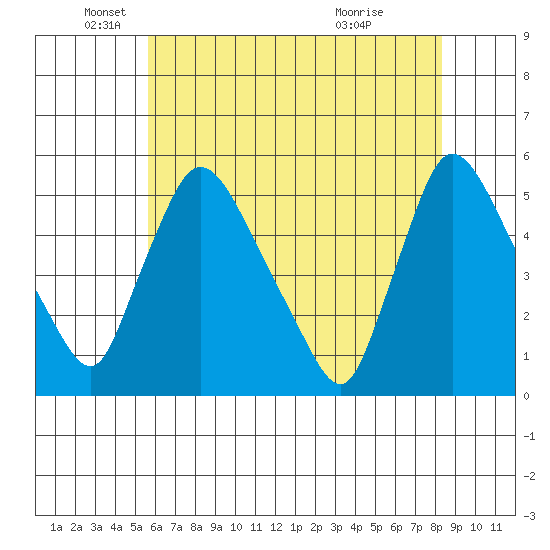Edgemoor tide chart for Monday, May 25, 2026