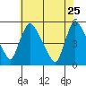 Edgemoor tide chart for Monday, May 25, 2026