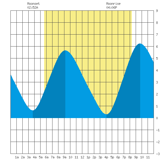 Edgemoor tide chart for Tuesday, May 26, 2026