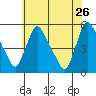 Edgemoor tide chart for Tuesday, May 26, 2026